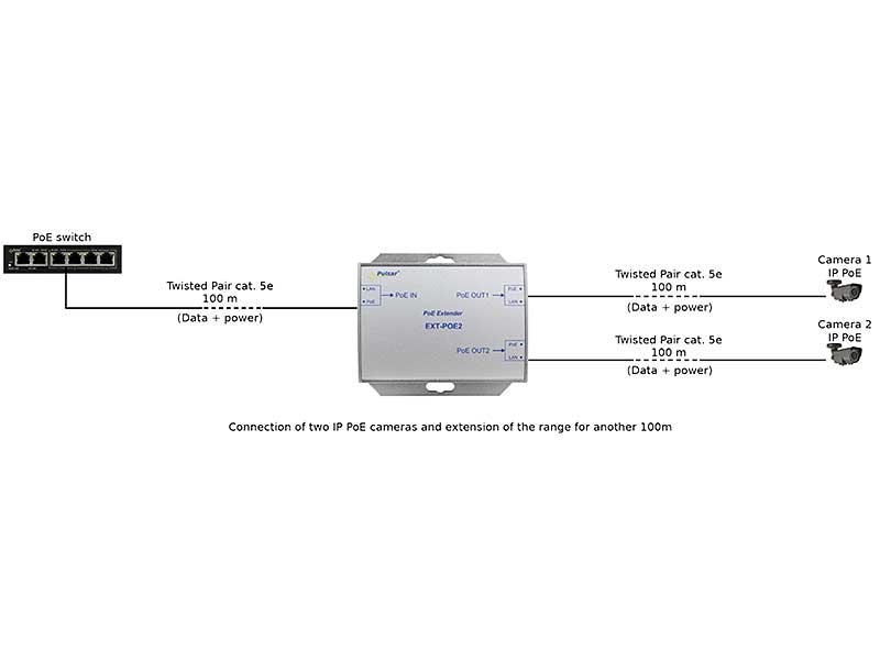 CP-PR-137 PoE extender s rozbočením na dvě IP kamery